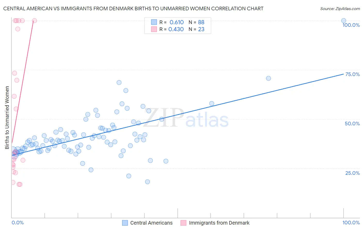 Central American vs Immigrants from Denmark Births to Unmarried Women