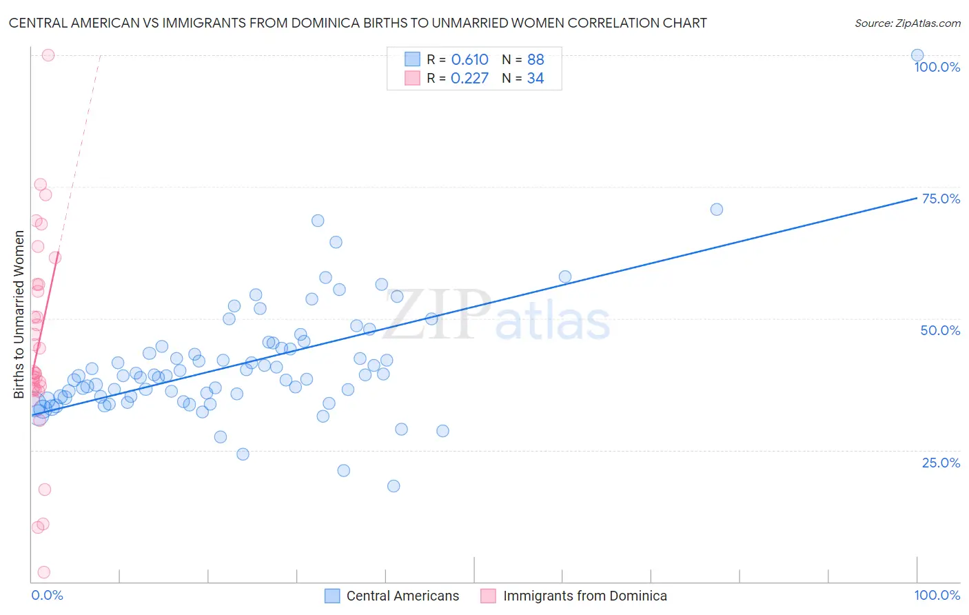 Central American vs Immigrants from Dominica Births to Unmarried Women