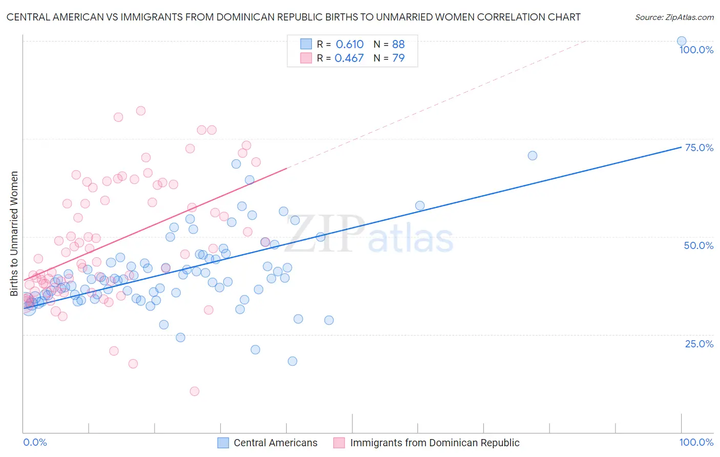 Central American vs Immigrants from Dominican Republic Births to Unmarried Women