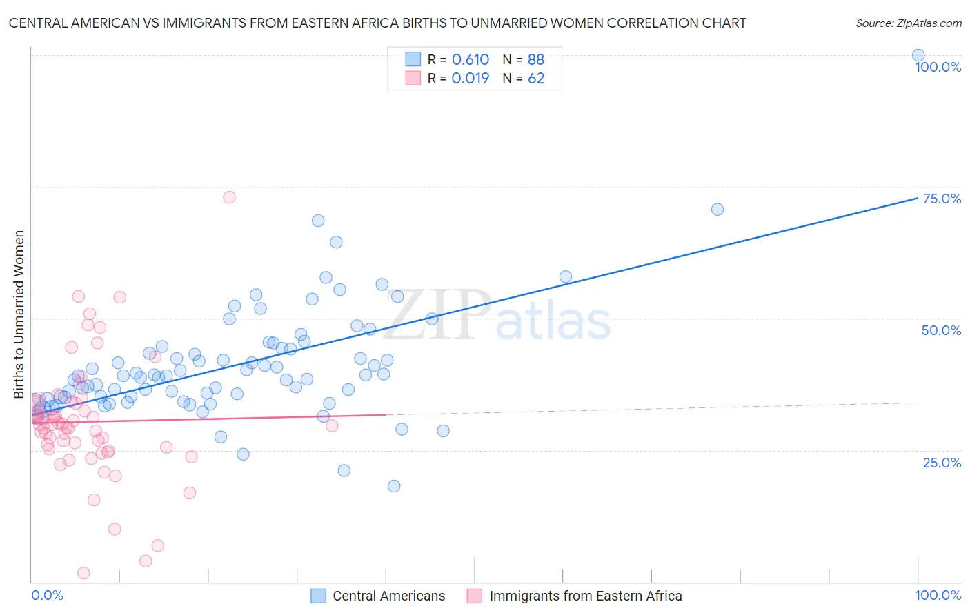 Central American vs Immigrants from Eastern Africa Births to Unmarried Women