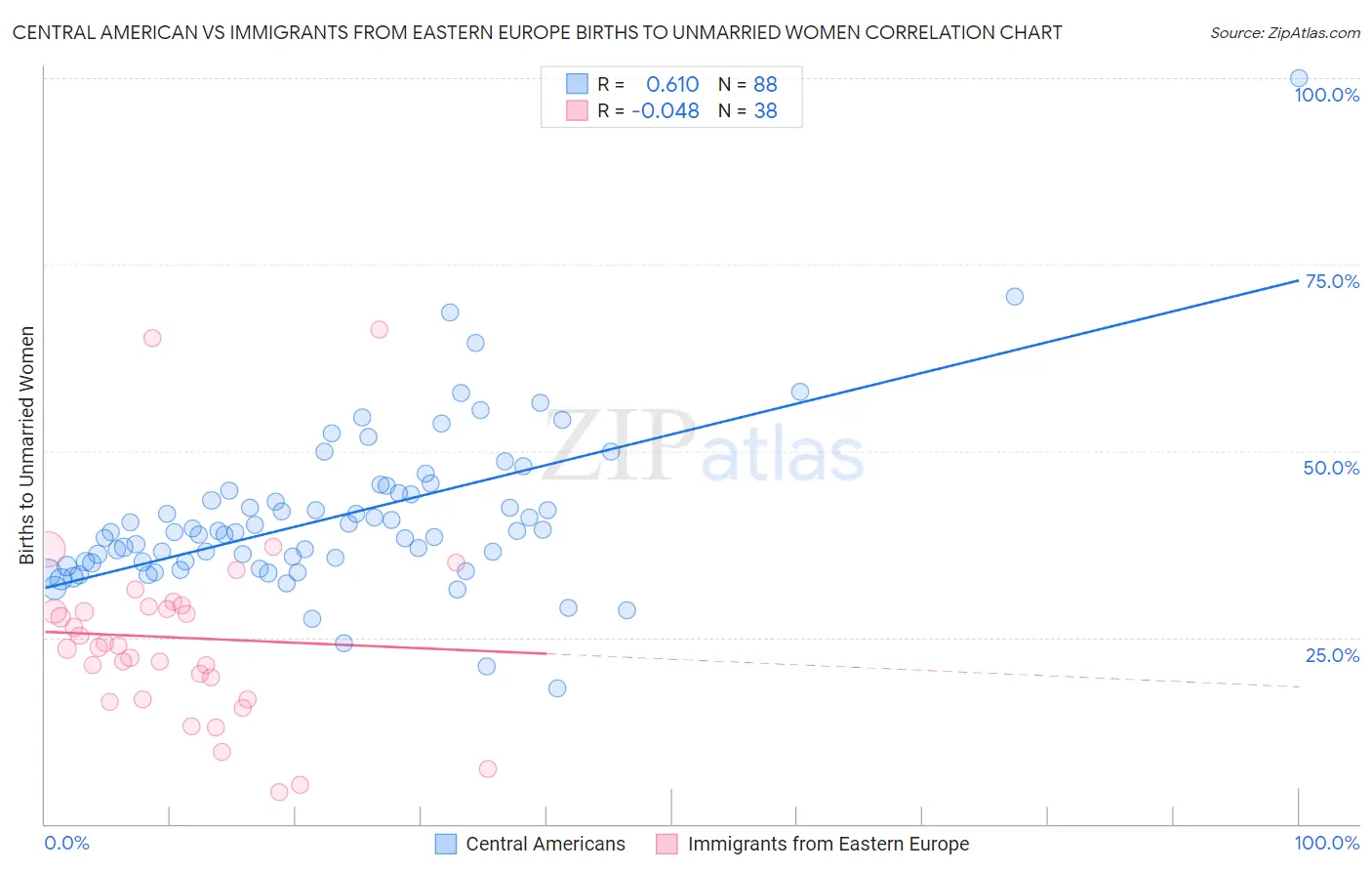 Central American vs Immigrants from Eastern Europe Births to Unmarried Women