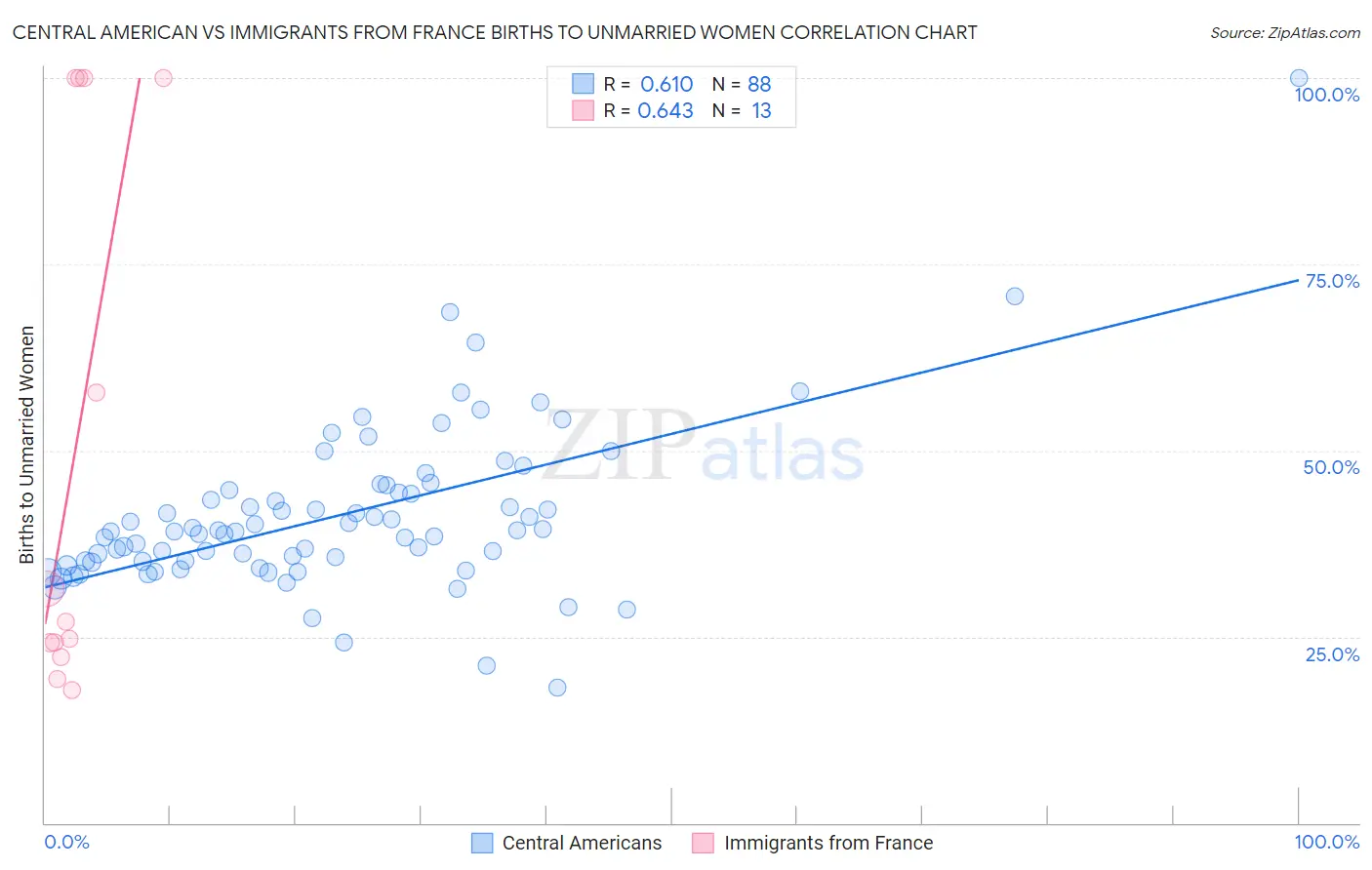 Central American vs Immigrants from France Births to Unmarried Women