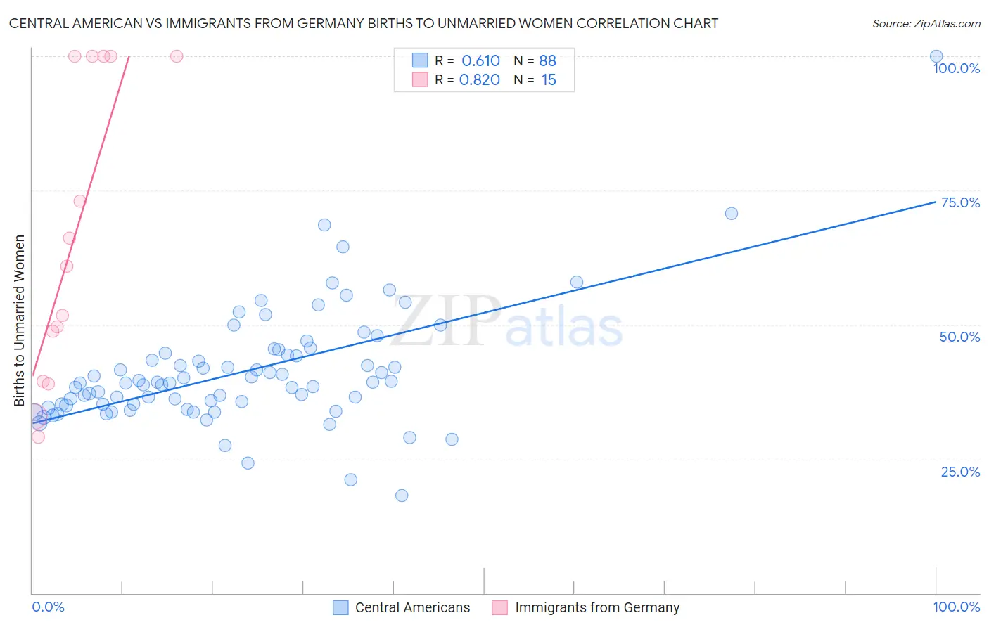 Central American vs Immigrants from Germany Births to Unmarried Women