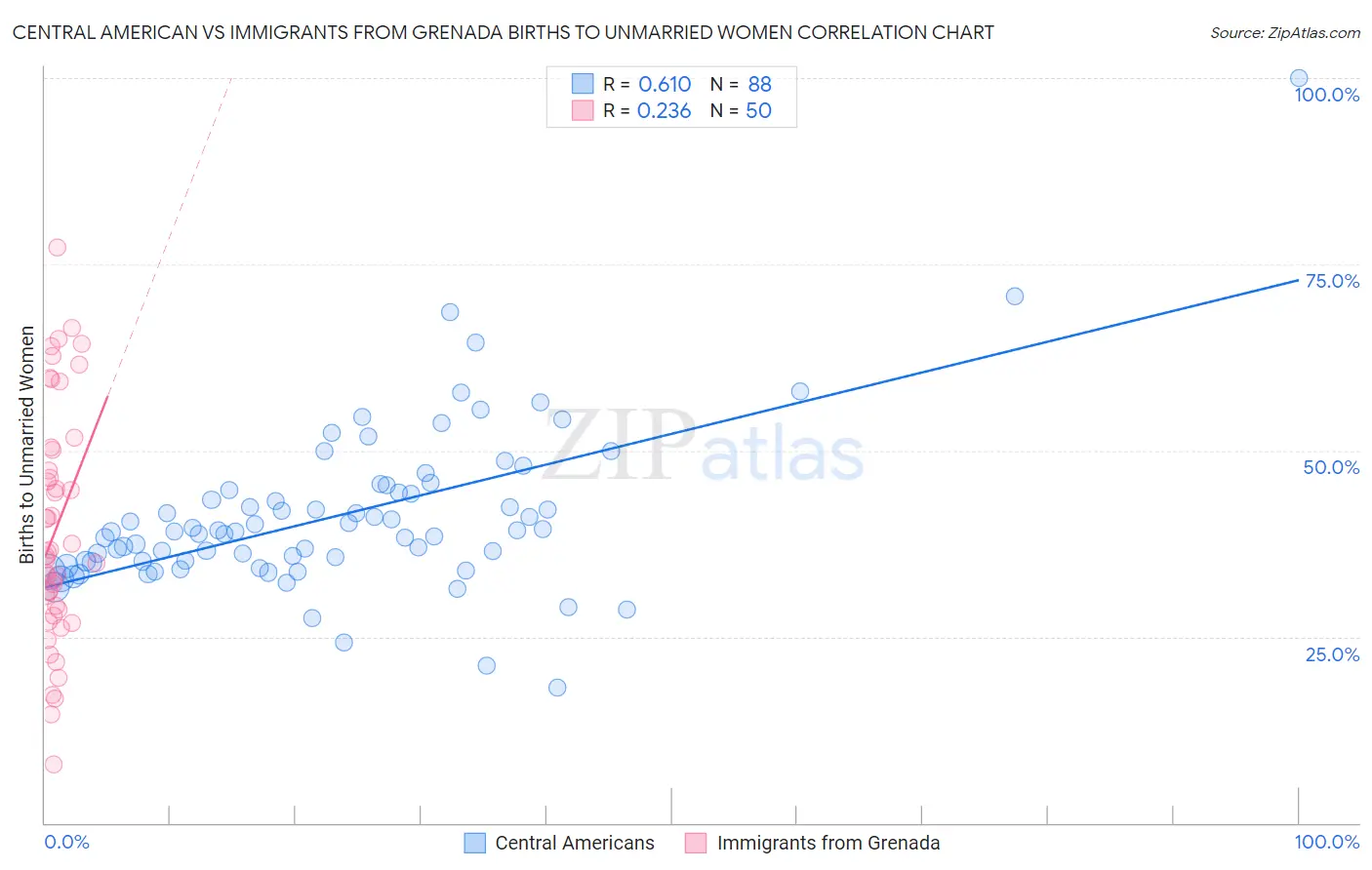 Central American vs Immigrants from Grenada Births to Unmarried Women