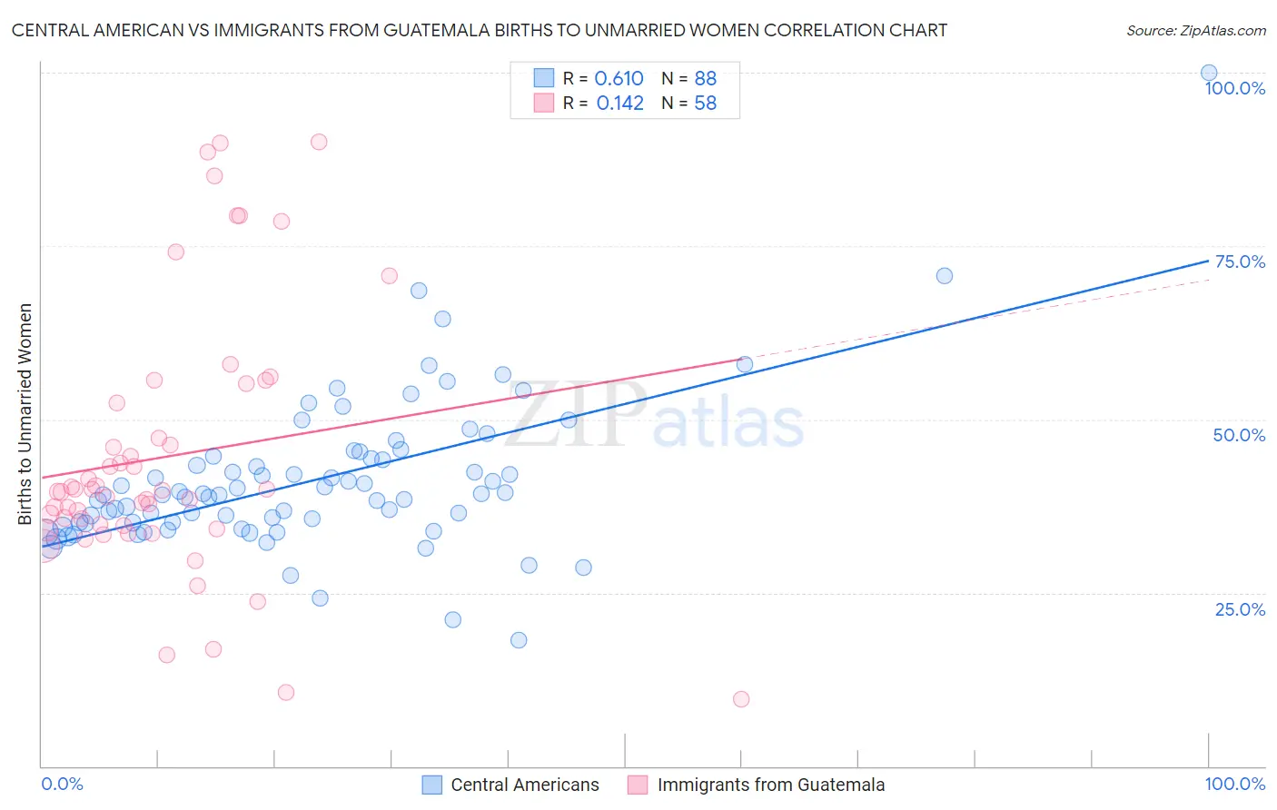 Central American vs Immigrants from Guatemala Births to Unmarried Women