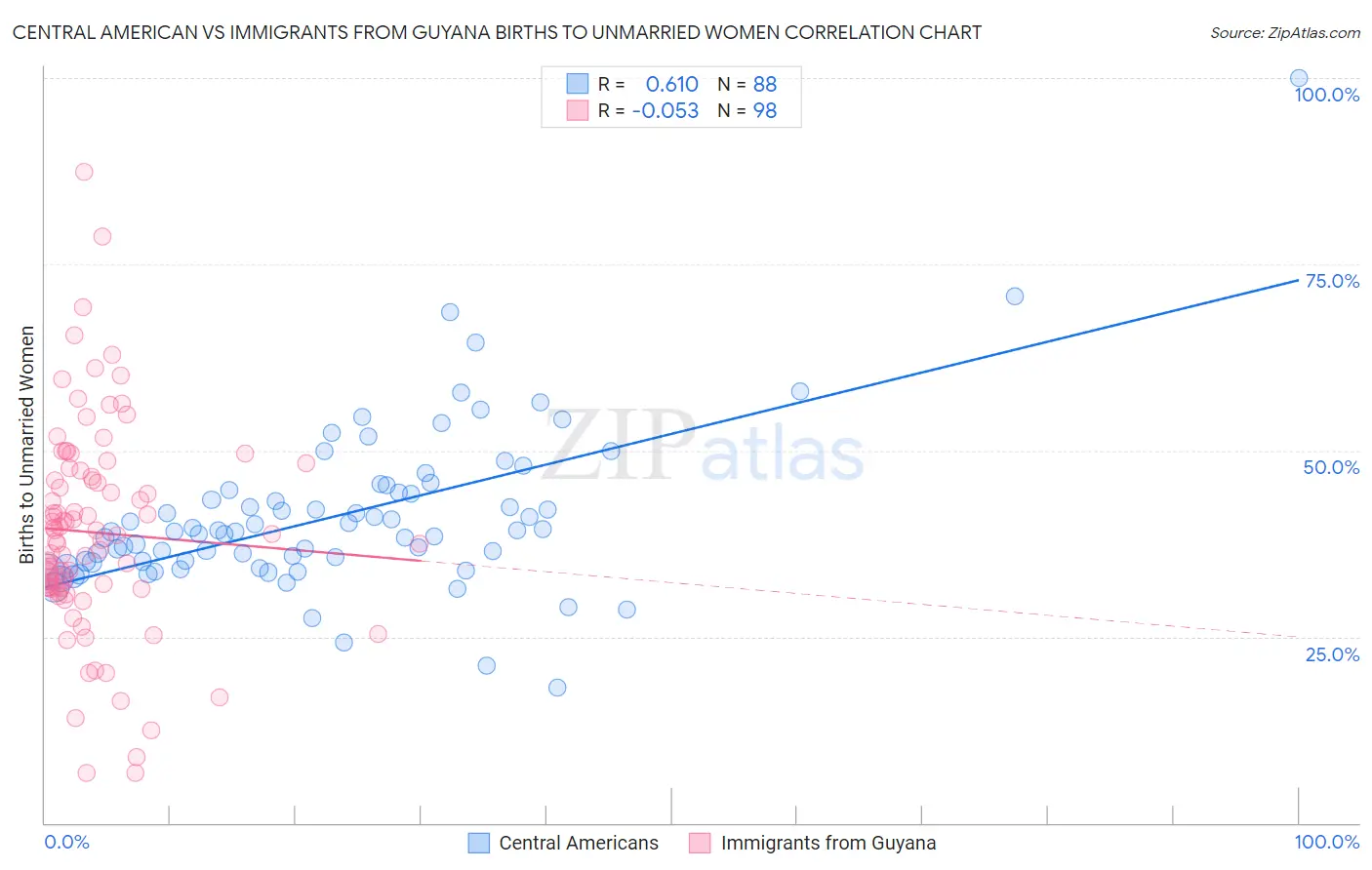 Central American vs Immigrants from Guyana Births to Unmarried Women