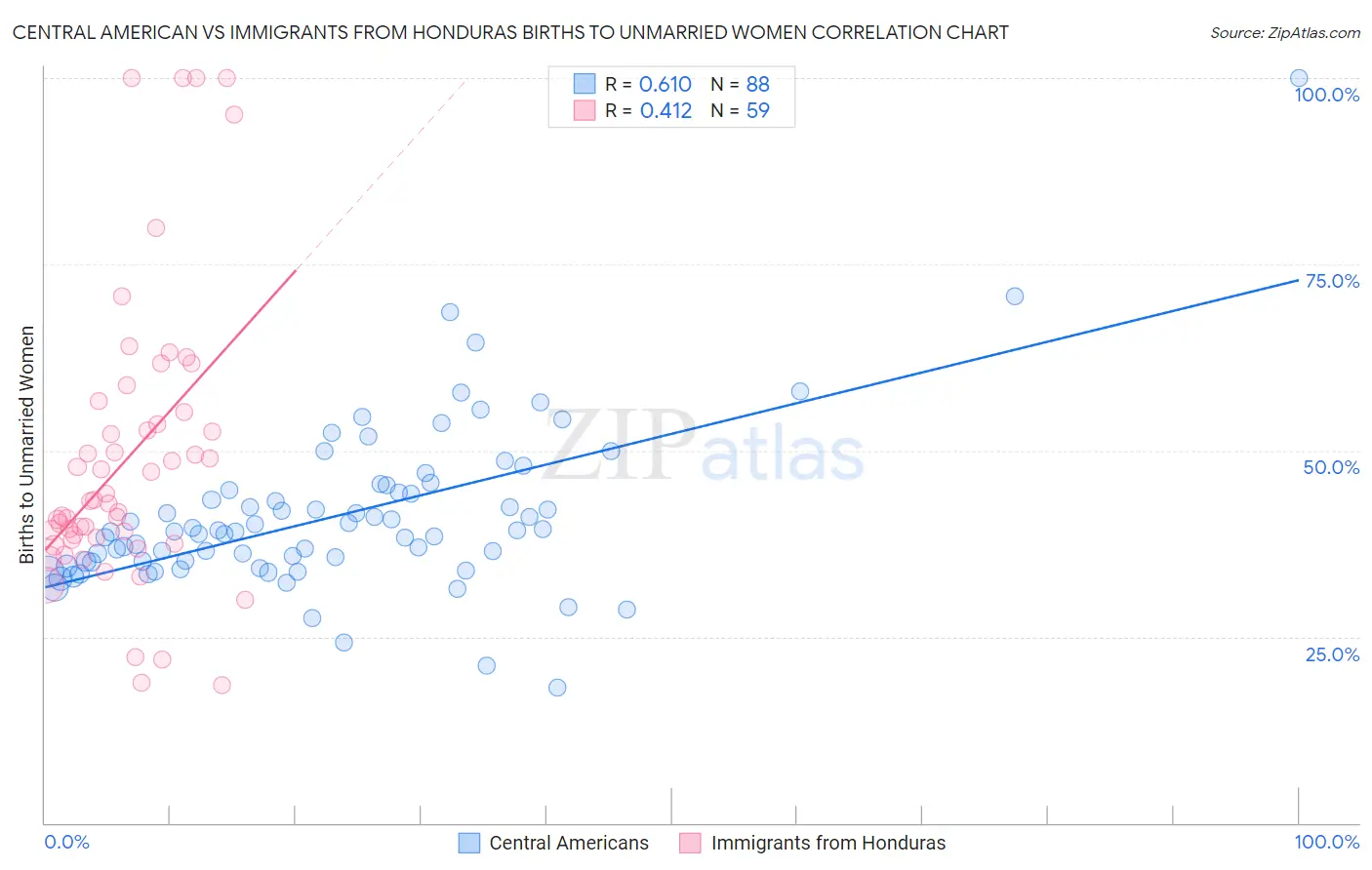 Central American vs Immigrants from Honduras Births to Unmarried Women