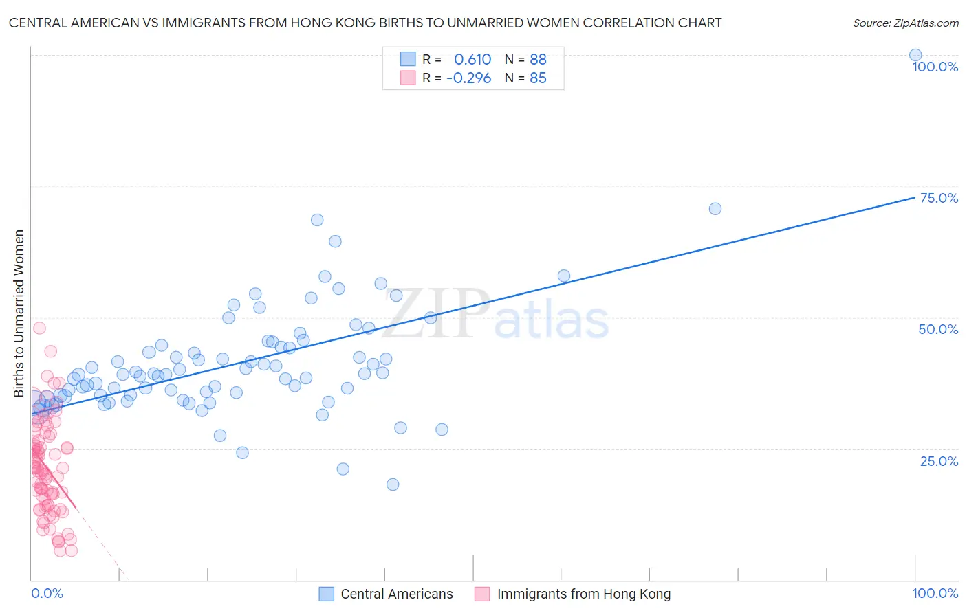 Central American vs Immigrants from Hong Kong Births to Unmarried Women