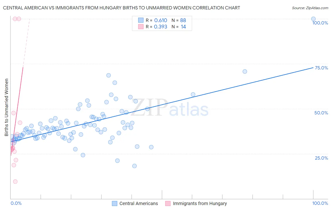 Central American vs Immigrants from Hungary Births to Unmarried Women
