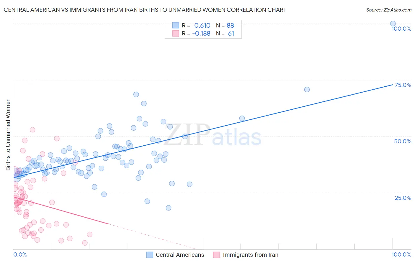 Central American vs Immigrants from Iran Births to Unmarried Women