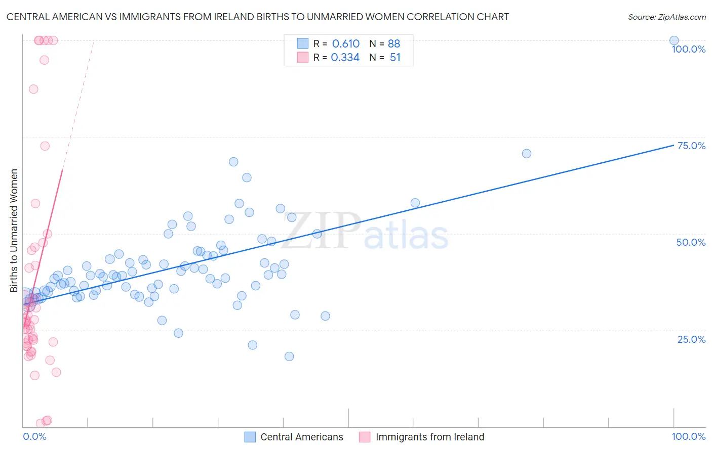 Central American vs Immigrants from Ireland Births to Unmarried Women