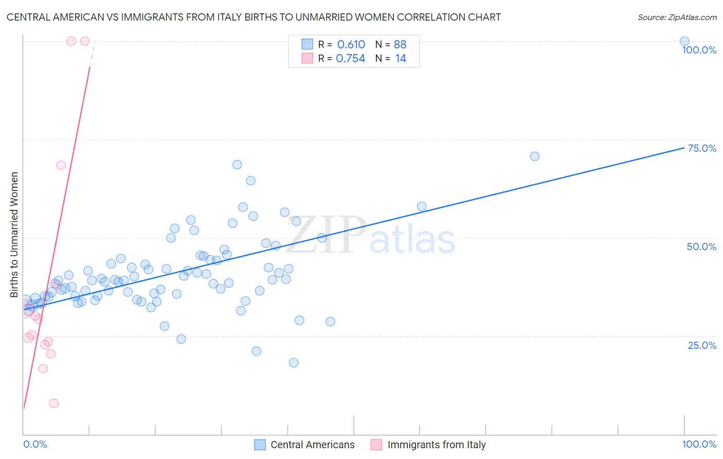 Central American vs Immigrants from Italy Births to Unmarried Women