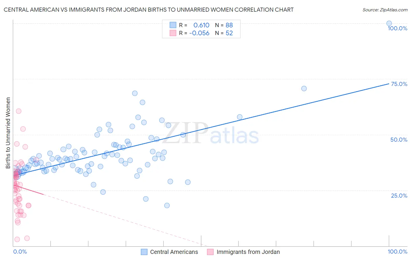 Central American vs Immigrants from Jordan Births to Unmarried Women