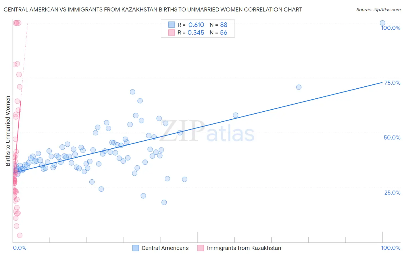 Central American vs Immigrants from Kazakhstan Births to Unmarried Women