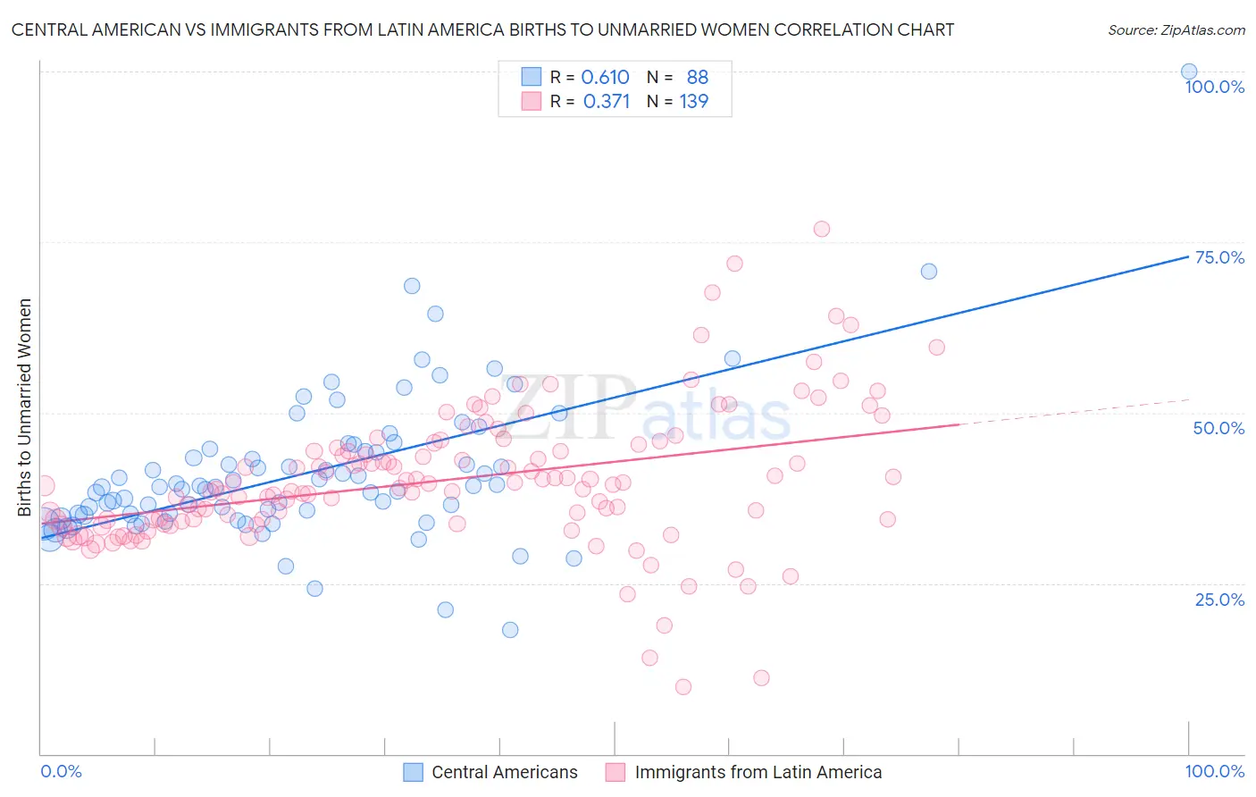 Central American vs Immigrants from Latin America Births to Unmarried Women