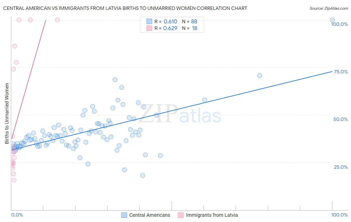 Central American vs Immigrants from Latvia Births to Unmarried Women