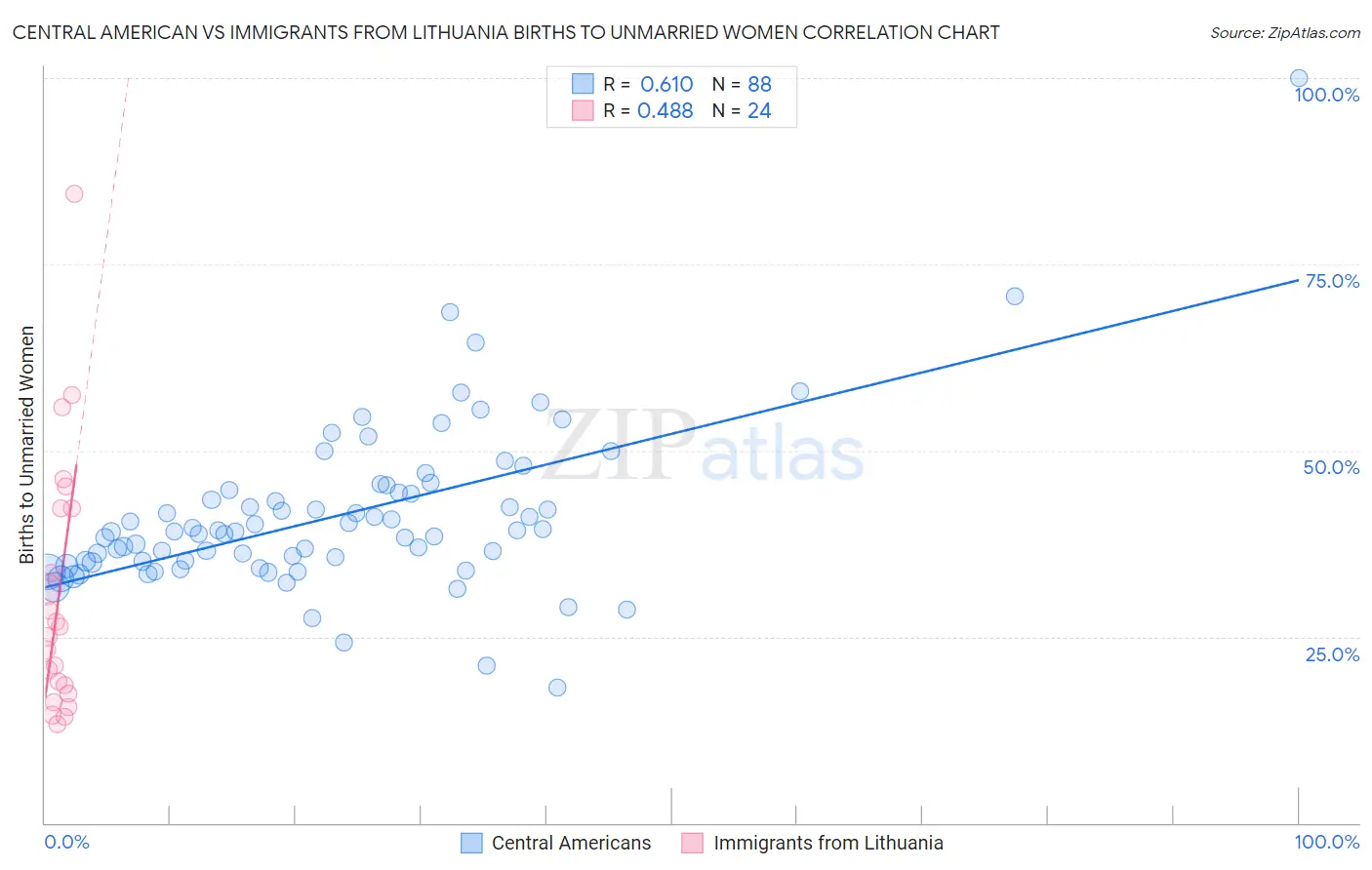 Central American vs Immigrants from Lithuania Births to Unmarried Women