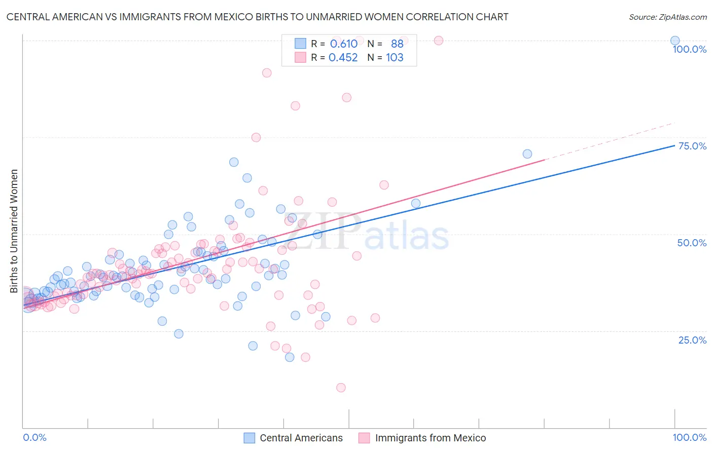 Central American vs Immigrants from Mexico Births to Unmarried Women