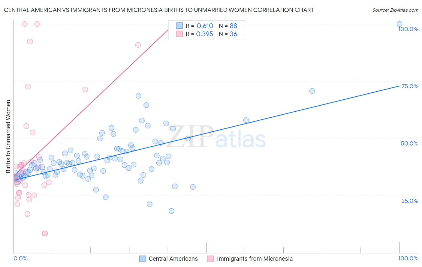 Central American vs Immigrants from Micronesia Births to Unmarried Women