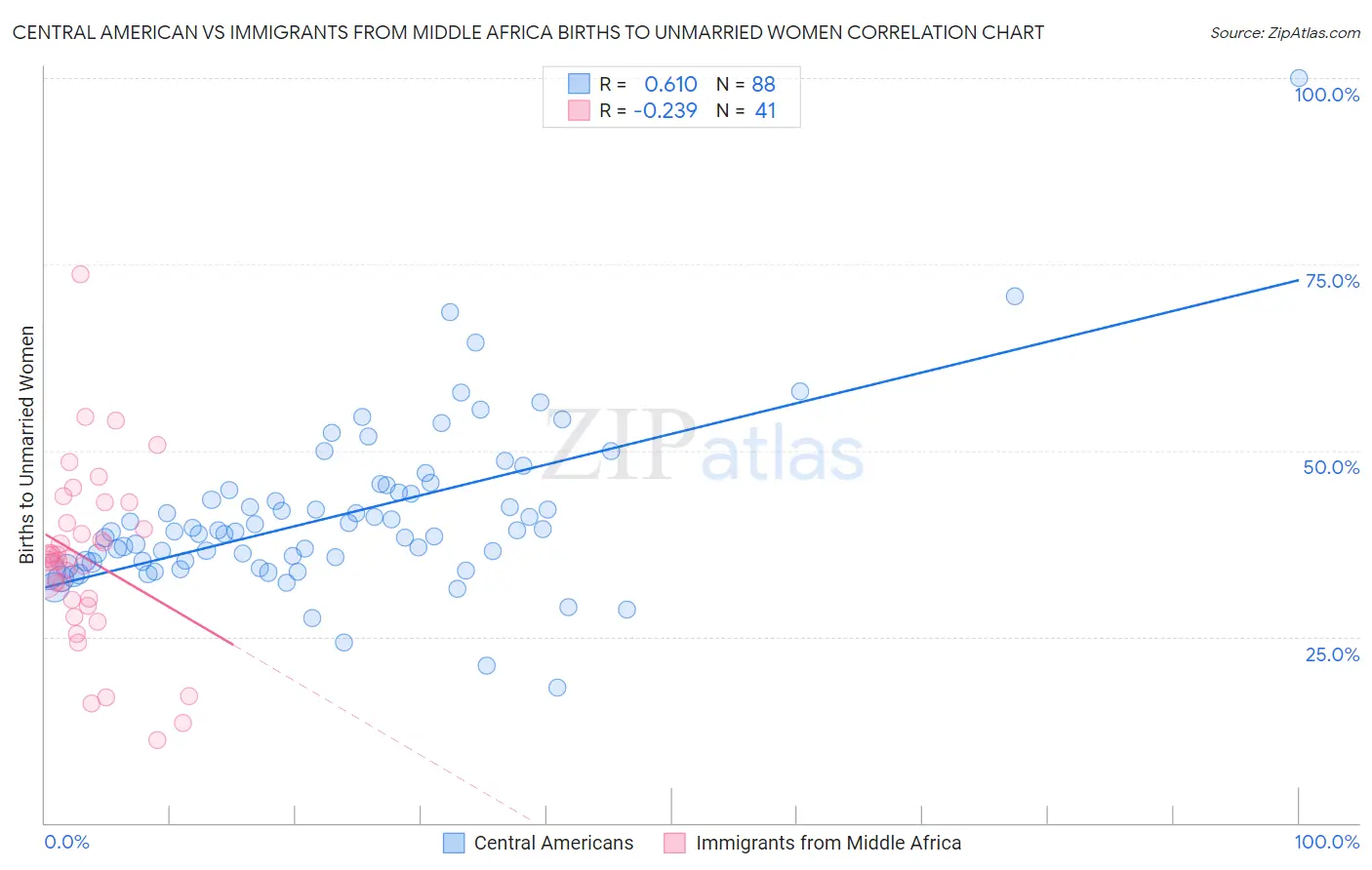 Central American vs Immigrants from Middle Africa Births to Unmarried Women