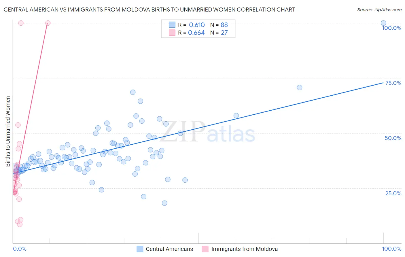 Central American vs Immigrants from Moldova Births to Unmarried Women