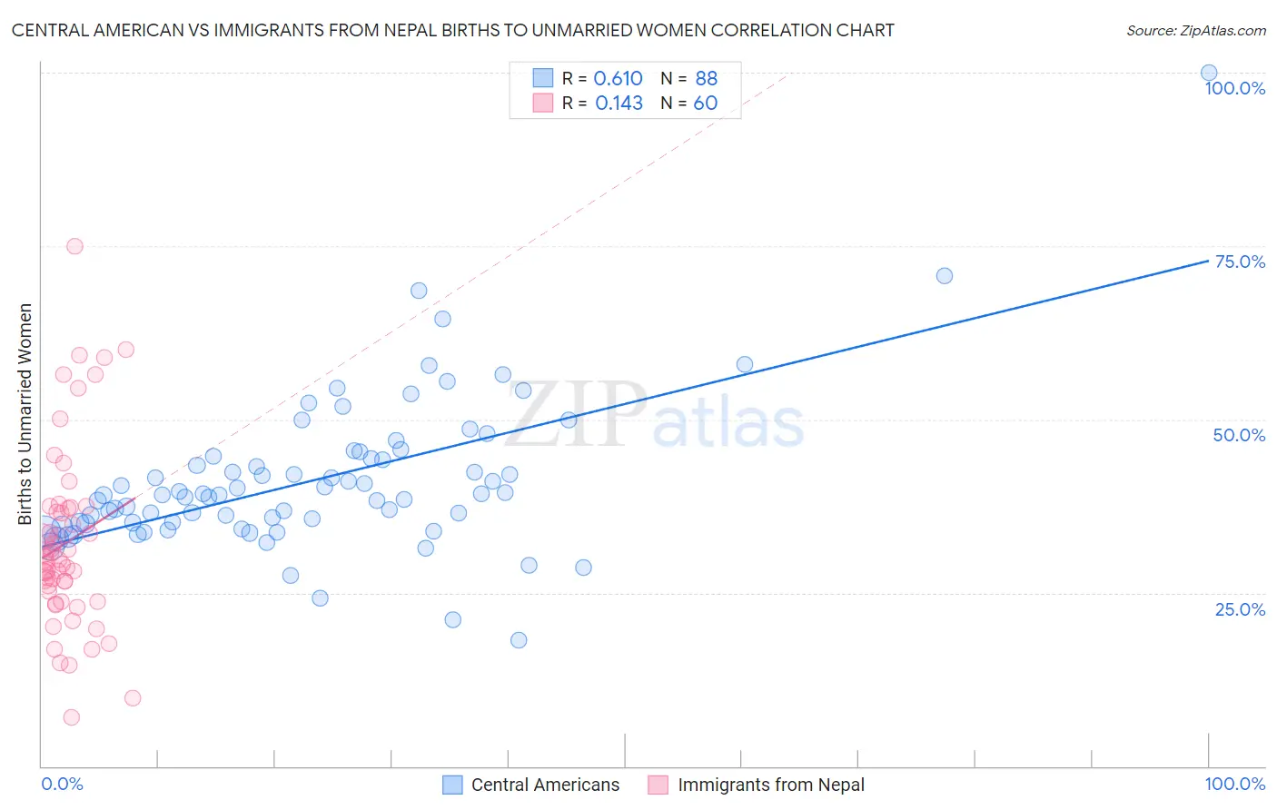 Central American vs Immigrants from Nepal Births to Unmarried Women