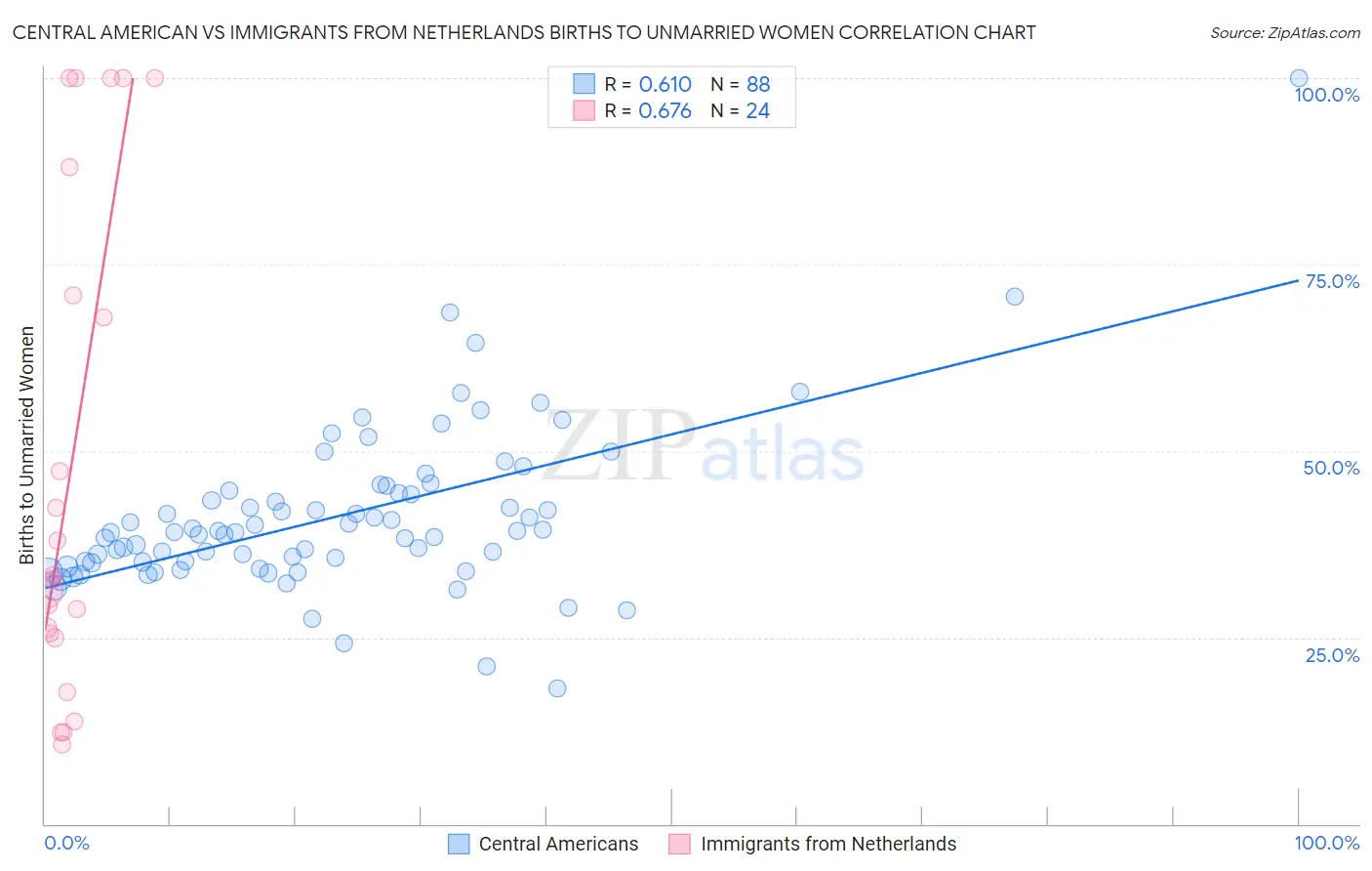 Central American vs Immigrants from Netherlands Births to Unmarried Women