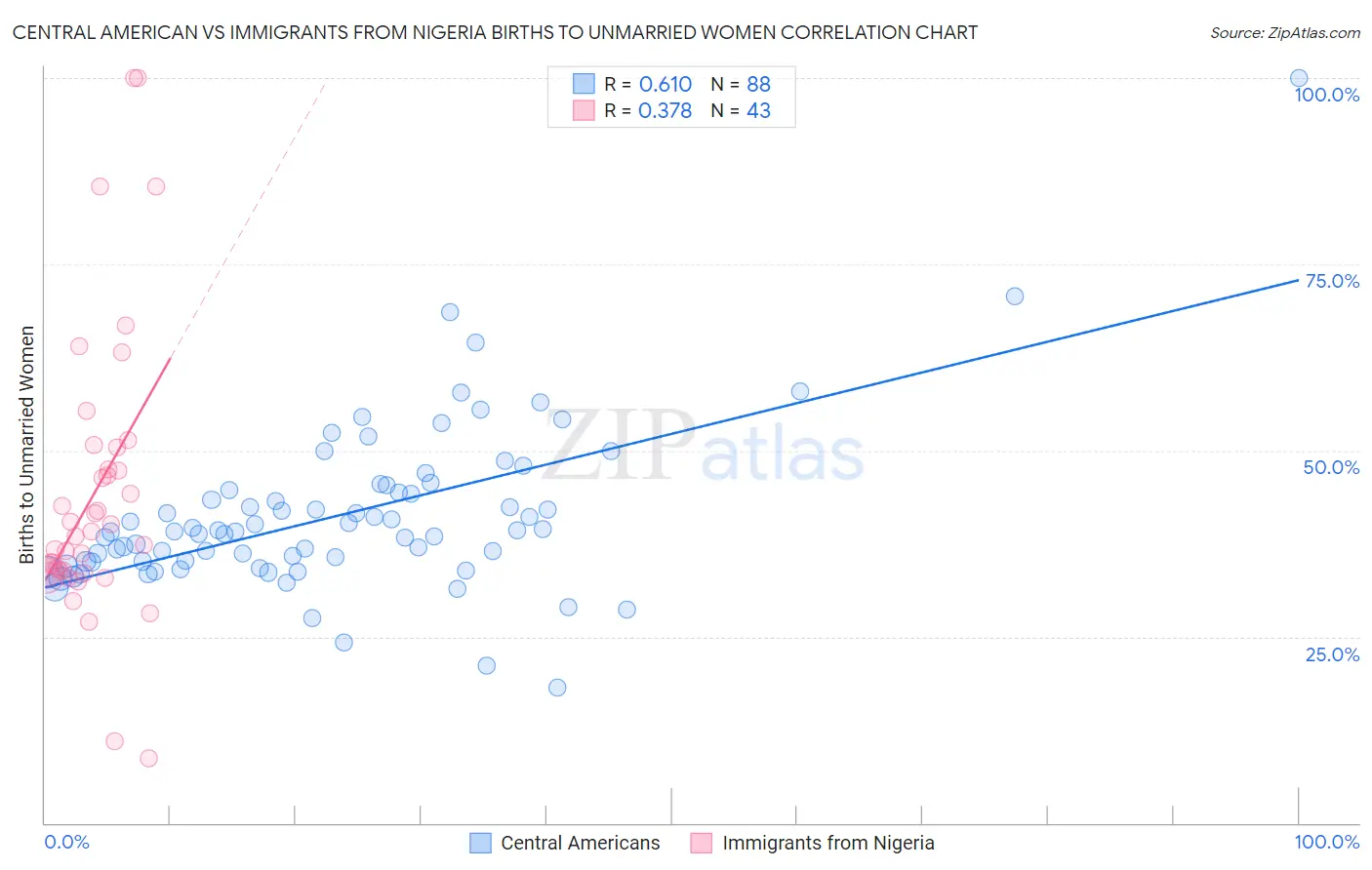 Central American vs Immigrants from Nigeria Births to Unmarried Women