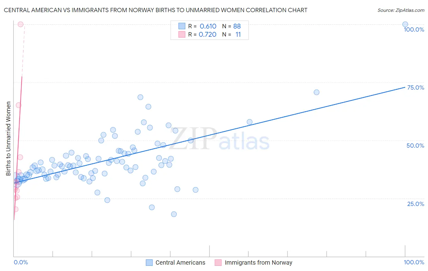 Central American vs Immigrants from Norway Births to Unmarried Women