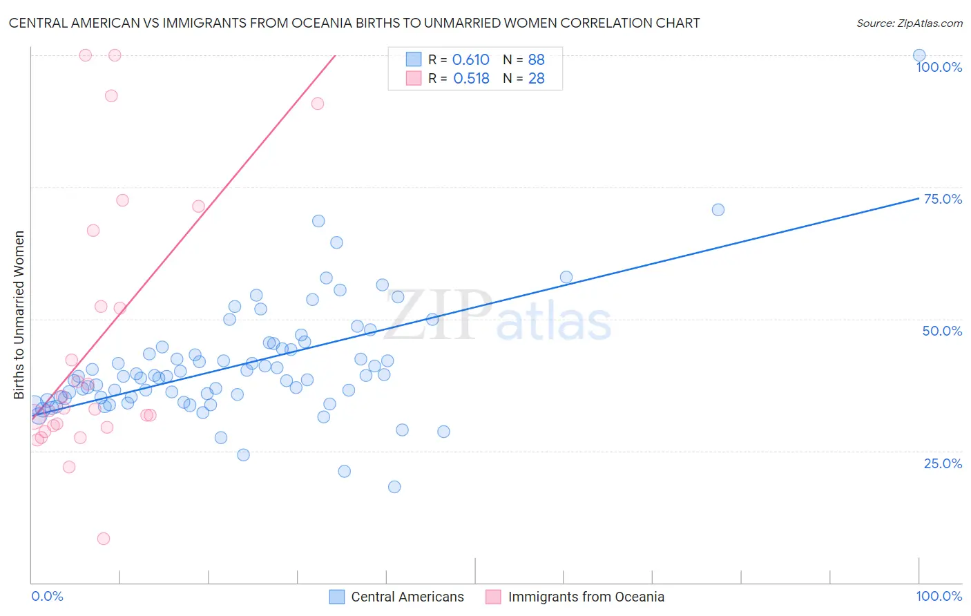 Central American vs Immigrants from Oceania Births to Unmarried Women