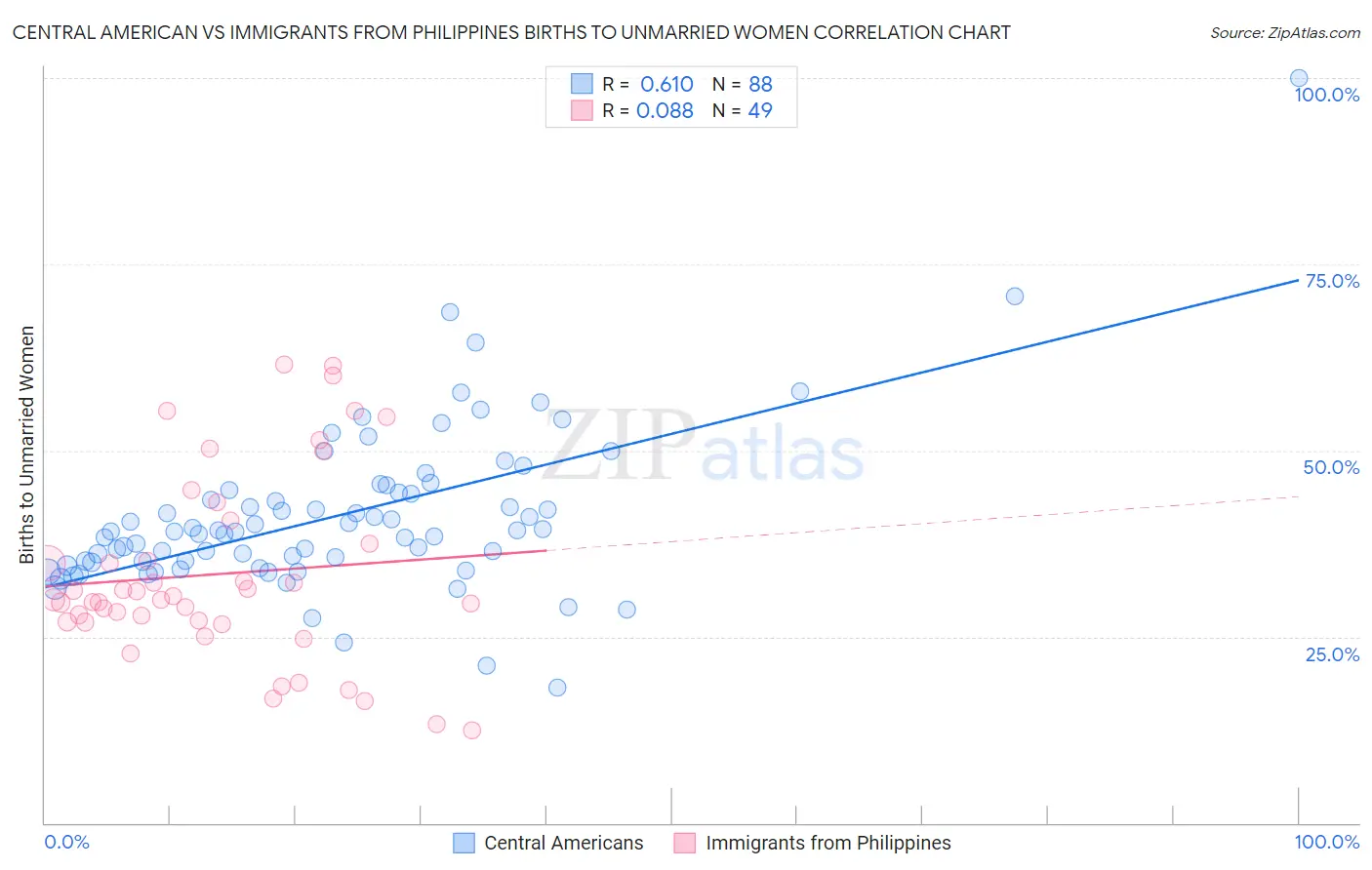 Central American vs Immigrants from Philippines Births to Unmarried Women