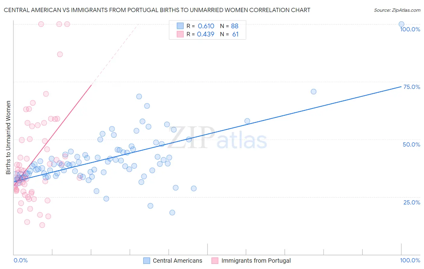 Central American vs Immigrants from Portugal Births to Unmarried Women