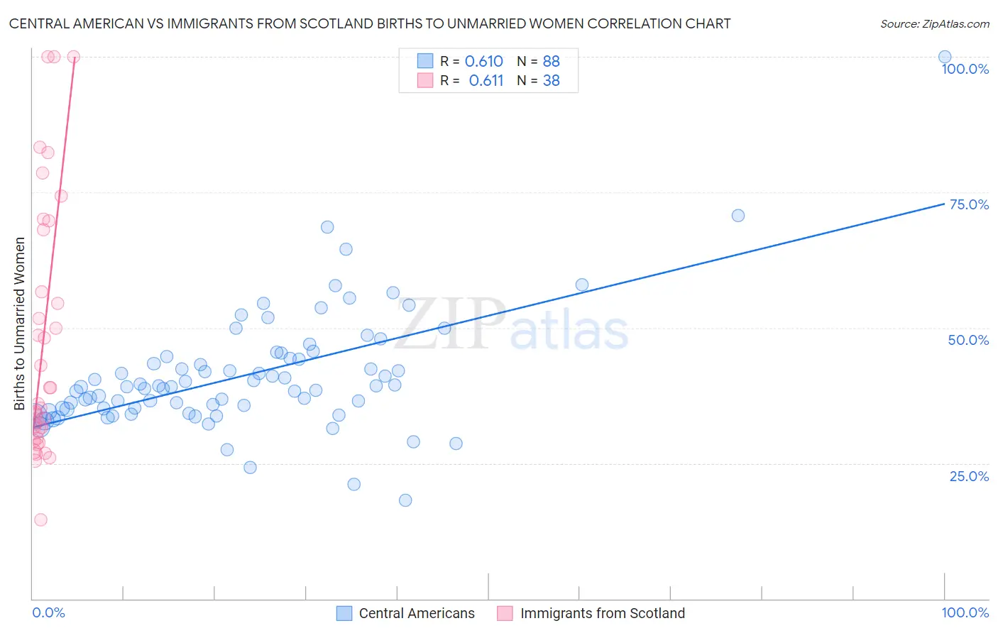 Central American vs Immigrants from Scotland Births to Unmarried Women