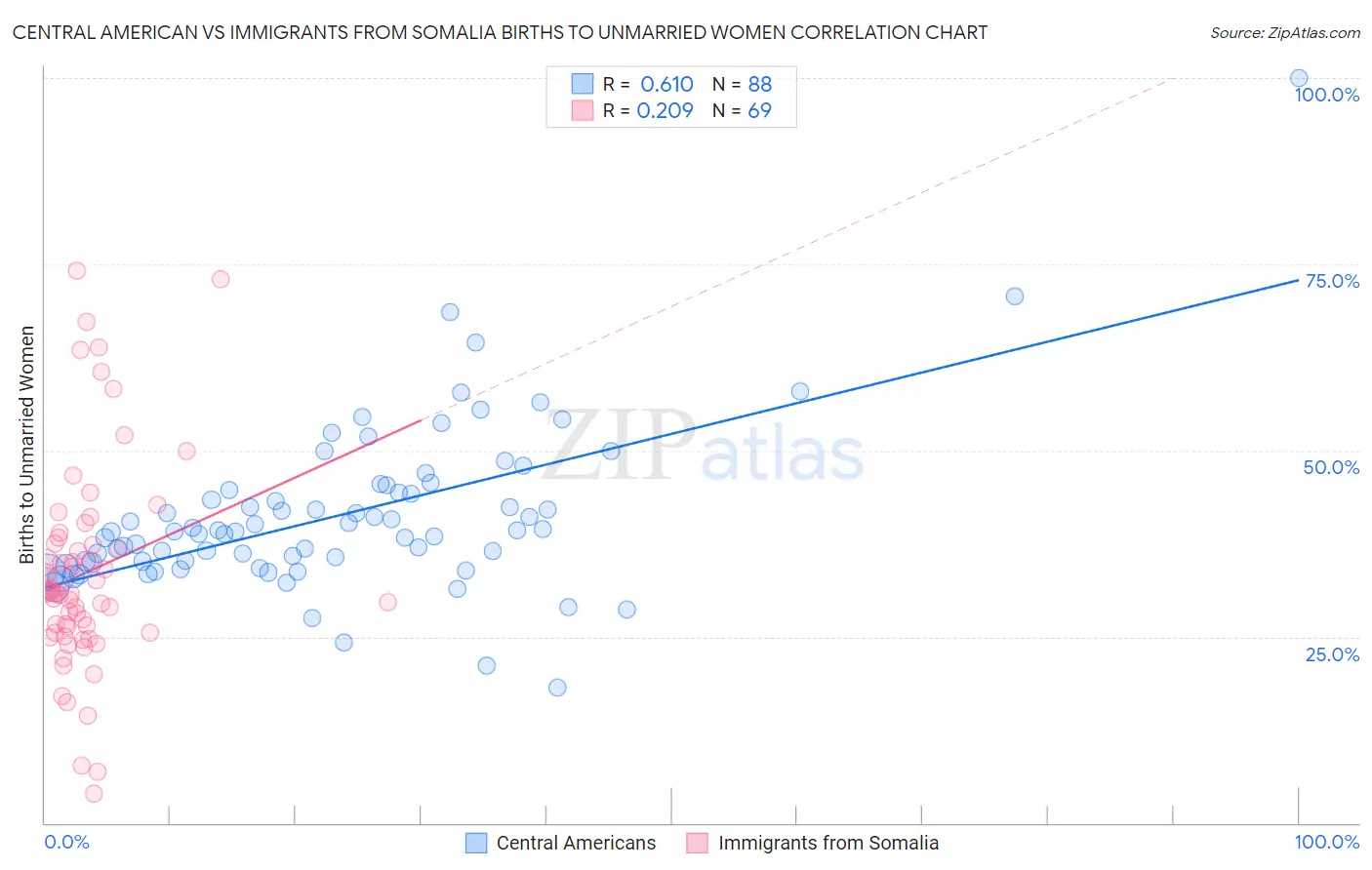 Central American vs Immigrants from Somalia Births to Unmarried Women