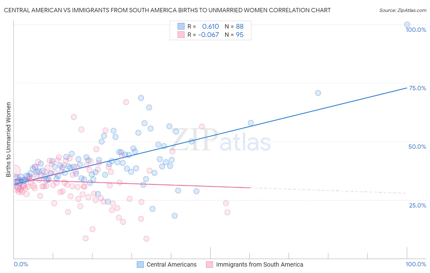 Central American vs Immigrants from South America Births to Unmarried Women