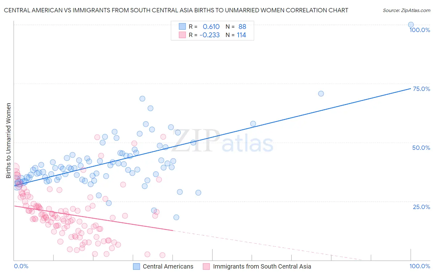 Central American vs Immigrants from South Central Asia Births to Unmarried Women
