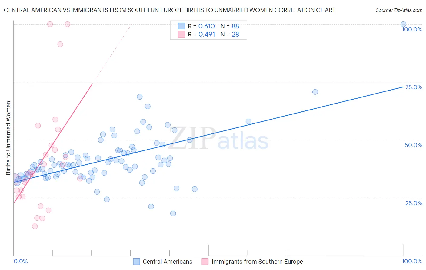 Central American vs Immigrants from Southern Europe Births to Unmarried Women
