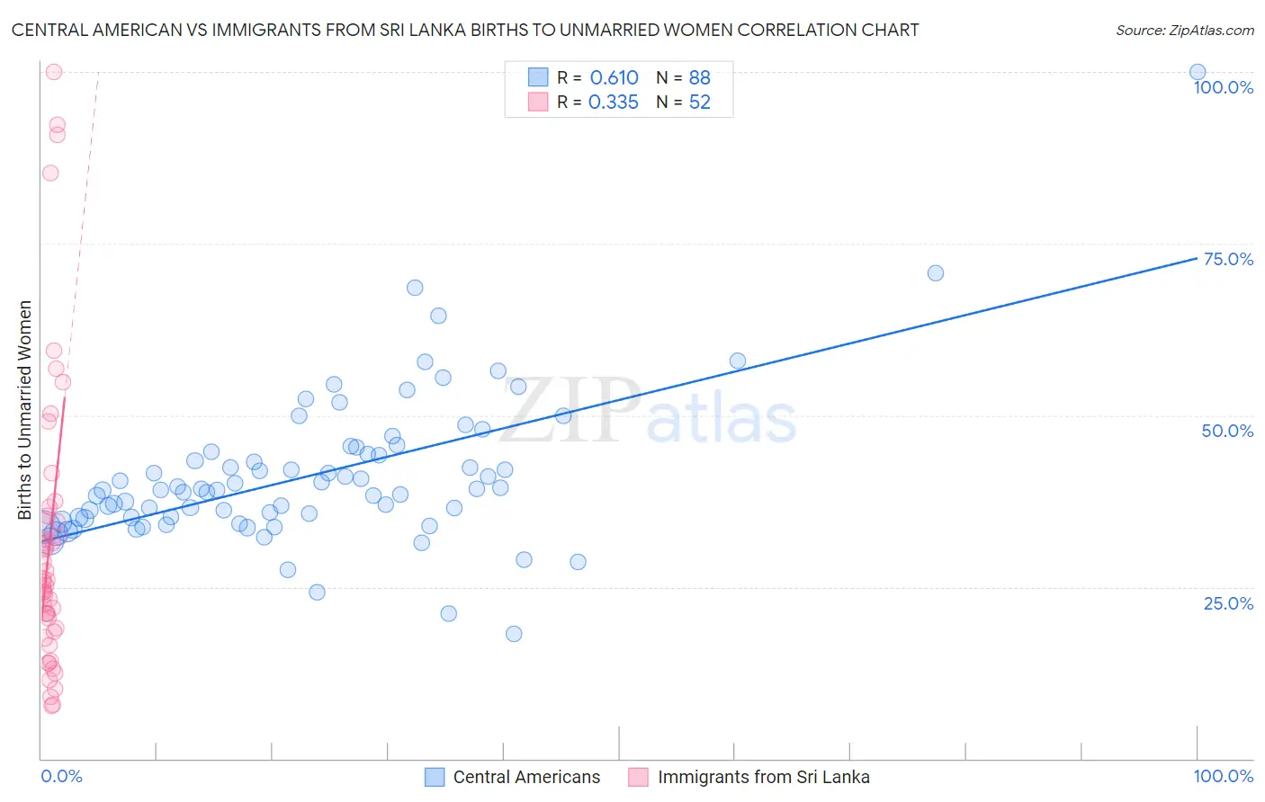Central American vs Immigrants from Sri Lanka Births to Unmarried Women