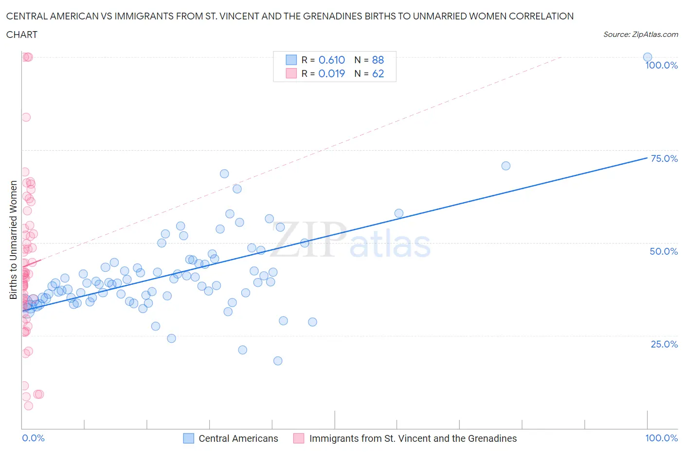 Central American vs Immigrants from St. Vincent and the Grenadines Births to Unmarried Women