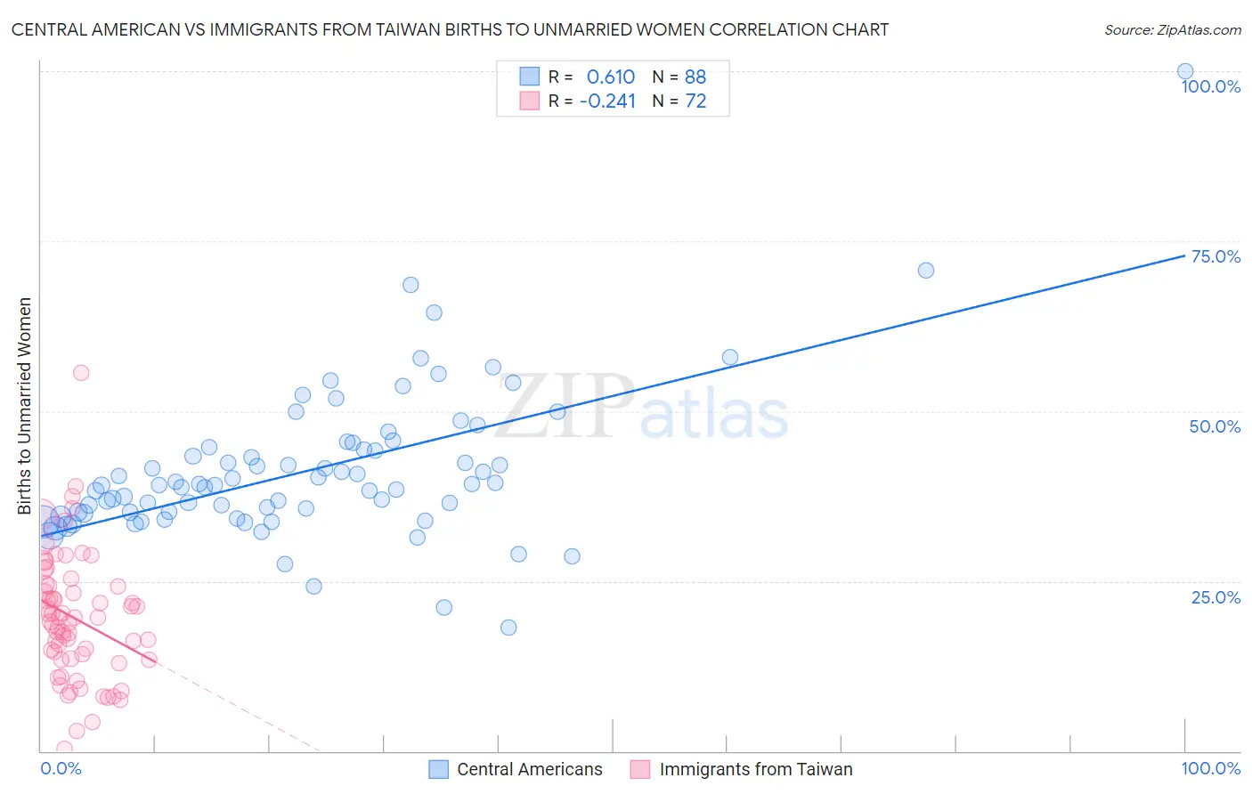 Central American vs Immigrants from Taiwan Births to Unmarried Women