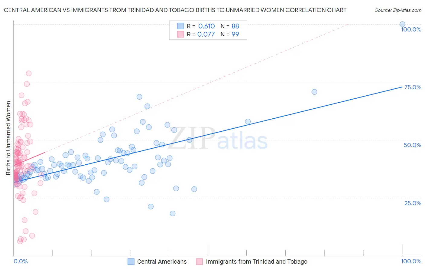 Central American vs Immigrants from Trinidad and Tobago Births to Unmarried Women