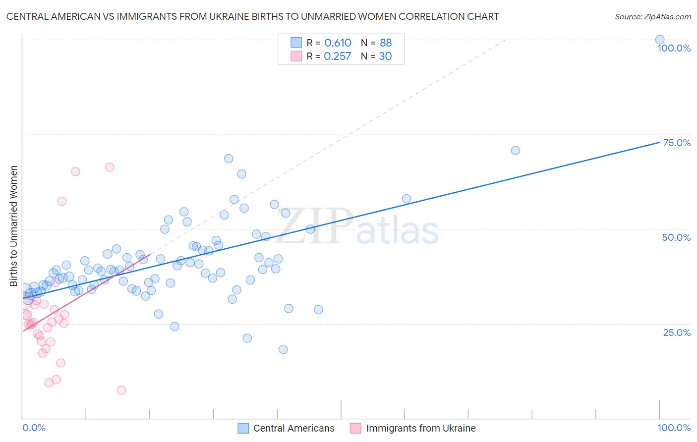 Central American vs Immigrants from Ukraine Births to Unmarried Women