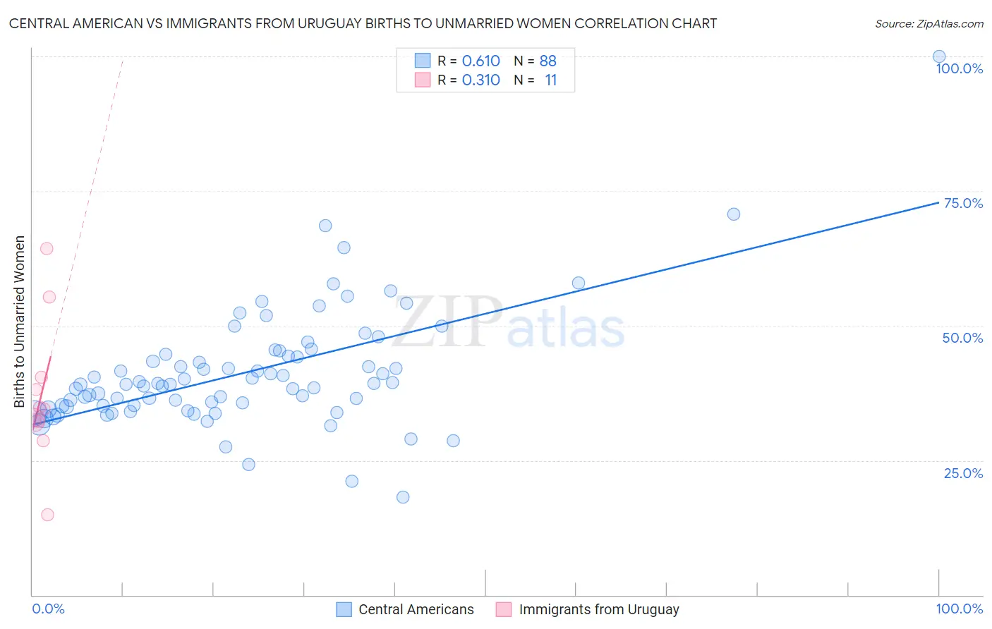 Central American vs Immigrants from Uruguay Births to Unmarried Women