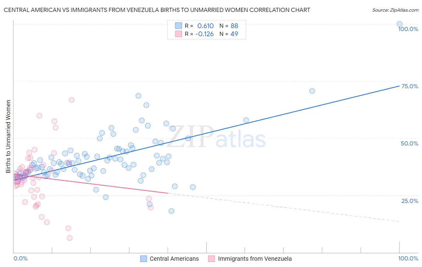 Central American vs Immigrants from Venezuela Births to Unmarried Women