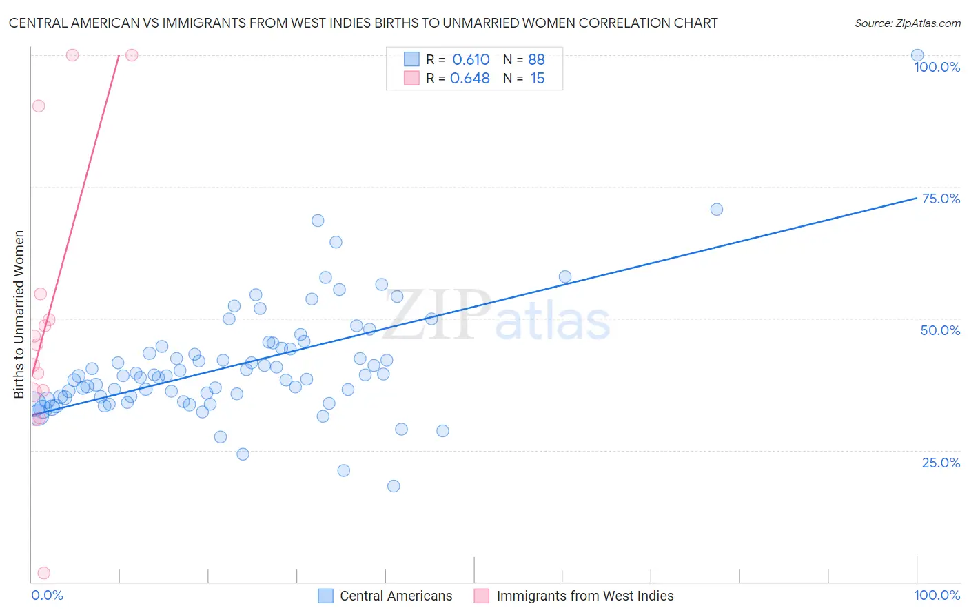Central American vs Immigrants from West Indies Births to Unmarried Women