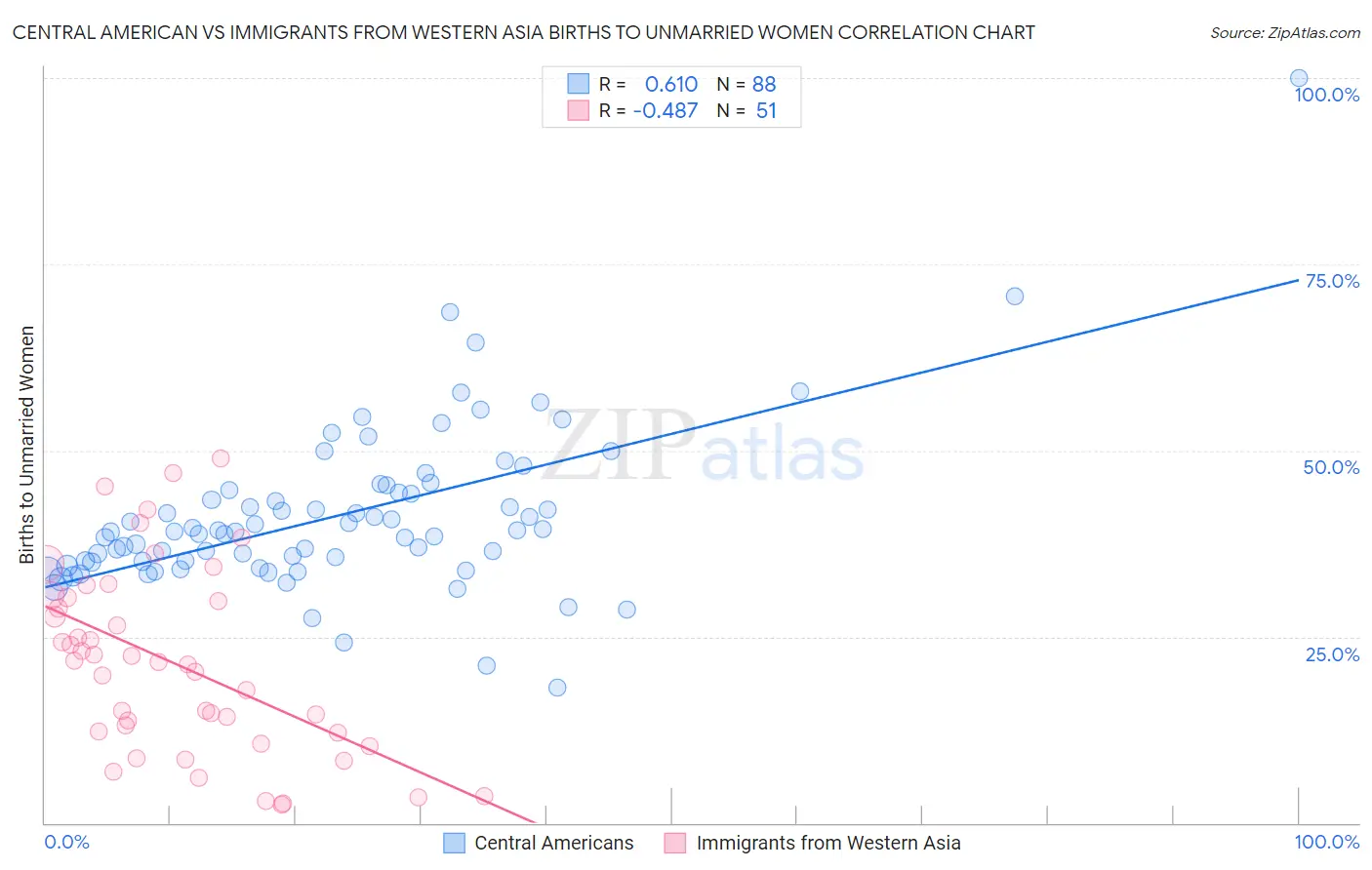 Central American vs Immigrants from Western Asia Births to Unmarried Women