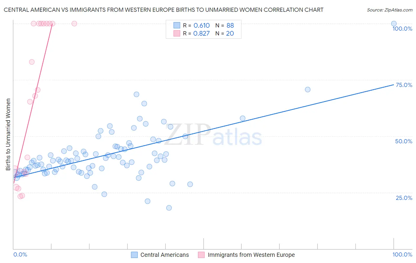 Central American vs Immigrants from Western Europe Births to Unmarried Women