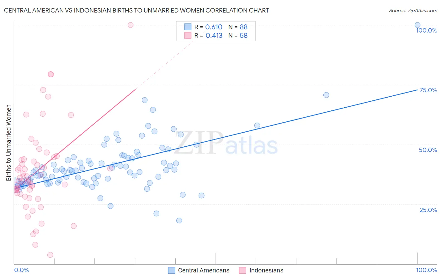 Central American vs Indonesian Births to Unmarried Women
