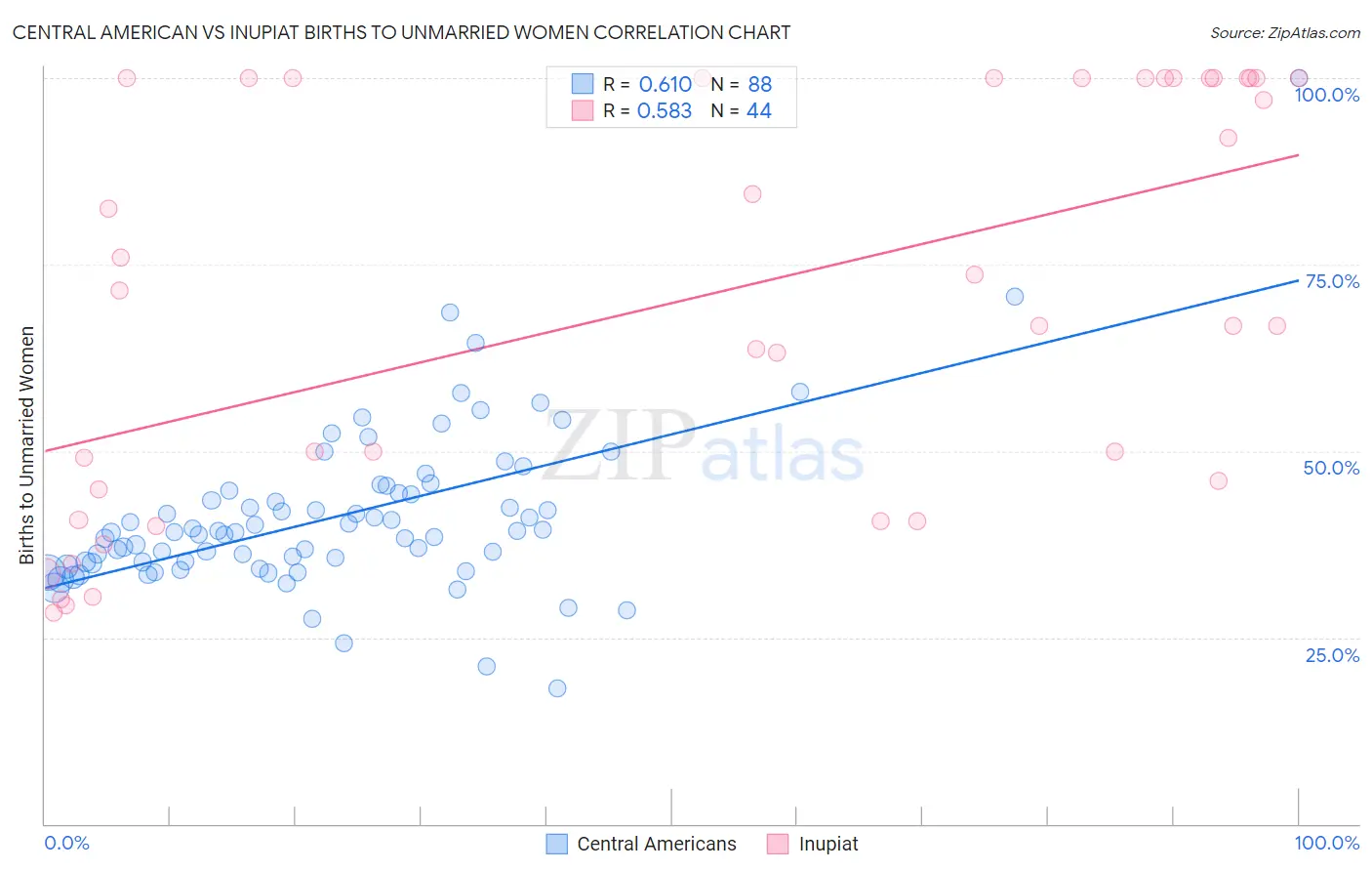 Central American vs Inupiat Births to Unmarried Women