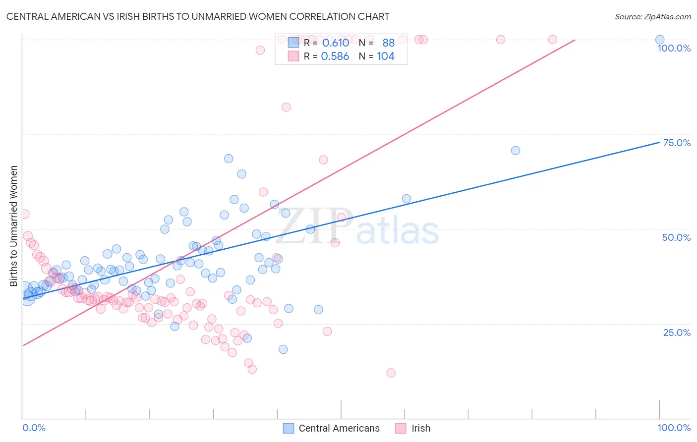 Central American vs Irish Births to Unmarried Women